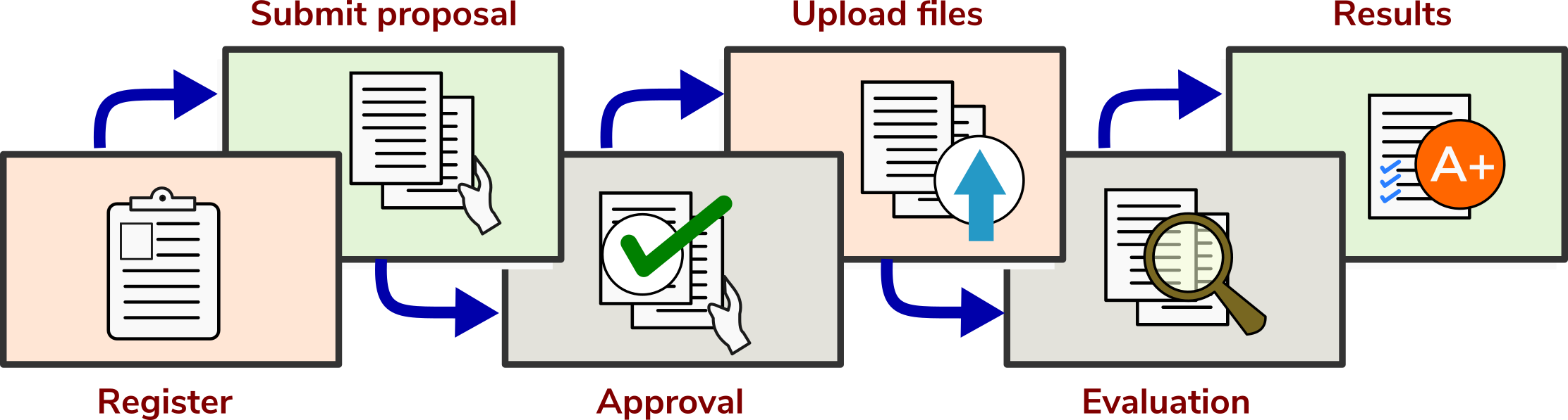 process flow of registratin